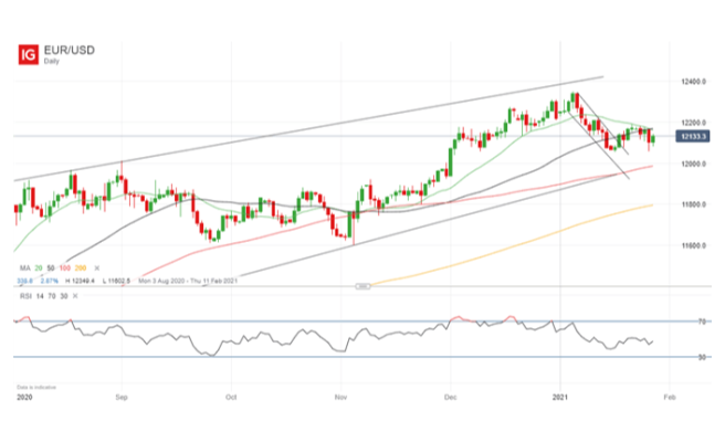 Euro Forecast: EUR/USD into Shrug Off Any Hints of an ECB Interest Rate Cut