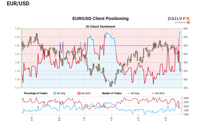 EUR/USD Faces First Oversold RSI Reading Considering February 2020