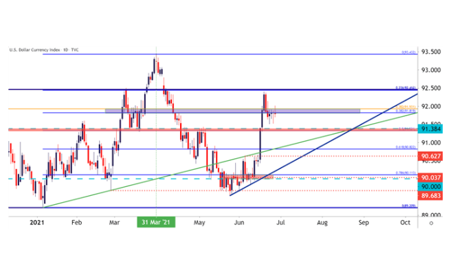 US Dollar Technical Forecast: USD In Key Zone, PMI, NFP On Deck