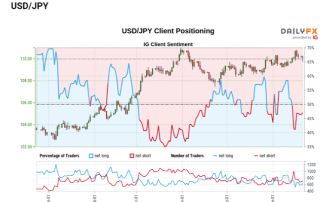 USD/JPY Reverses Ahead of 2021 High US PCE Price Index on Tap