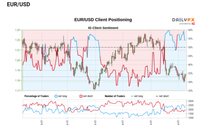 Euro Forecast: EUR/USD Rebound Creates Buy Signal