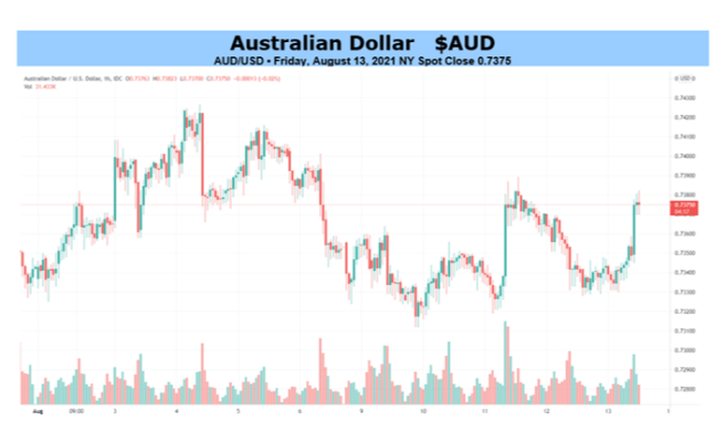 Australian Dollar Outlook: AUD/USD at Rise of RBA Taper, Chinese Regulations