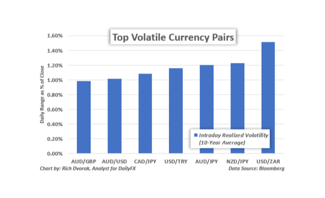 The Most Volatility Currency Pairs and How To Trade Them