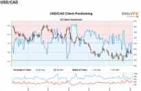 USD/CAD Rate Tracks Weekly Range Ahead of Canada Employment Report