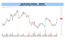 Australian Dollar Outlook: AUD/USD at Rise of RBA Taper, Chinese Regulations