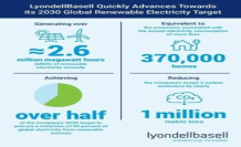 RELEASE: LyondellBasell Moving Fast Toward Its 2030 Global Renewable Electricity Target