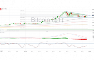 BTC/USD Price Forecast: Bitcoin Looking Vulnerable...