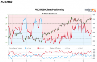 AUD/USD Eyes Daily High as RSI Approaches Trendline...