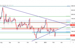 Gold Price Forecast: XAU/USD Pulls Back to Resistance...