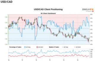 USD/CAD Rate Rebound Emerges Following Bullish Outdoor...