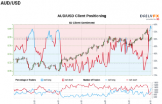 AUD/USD Forecast: Rebound from February Low Fueled...