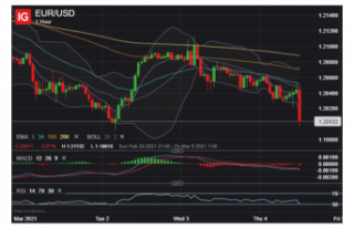 EUR/USD & Nasdaq Plunging as Powell Unleashes...