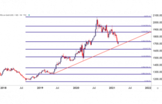 Gold Price Forecast: Gold Jumps, Bear Market Bounce...
