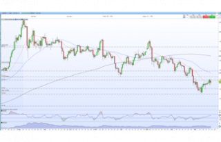 Gold Price (XAU/USD) Outlook - Battling with Resistance,...