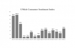 March Consumer Sentiment Rises into Pandemic High,...