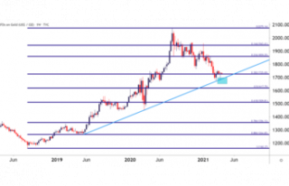 Gold Price Forecast: Gold Trendline Bounce, Possible...