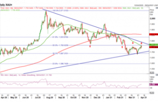 Gold Weekly Forecast: Gold Prices Organizing for a...