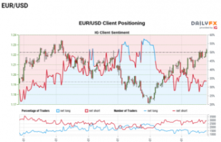 EUR/USD Breaks Out of Narrow Range as Dovish Fed Rhetoric...