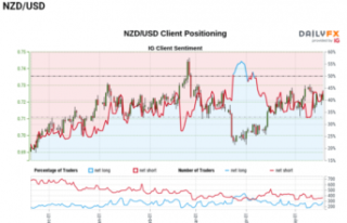 NZD/USD Rate Holds Above 50-SMA to Target March High