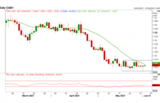 Canadian Dollar Outlook: USD/CAD Rejects Support,...