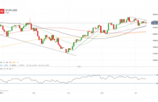 Euro Forecast: EUR/USD Price Outlook Neutral, Expecting...