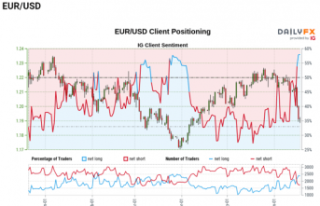 EUR/USD Faces First Oversold RSI Reading Considering...