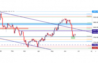 Gold Price Forecast: Gold Grasps on Fibo Support,...