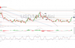 Mexican Peso Weekly Forecast: USD/MXN Charges Greater