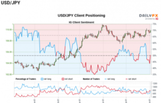 USD/JPY Approaches May High as Fed Official Expects'Additional...