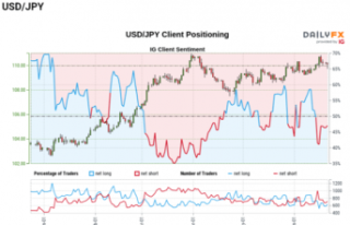USD/JPY Reverses Ahead of 2021 High US PCE Price Index...