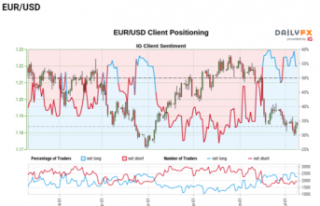 Euro Forecast: EUR/USD Rebound Creates Buy Signal