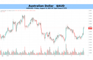 Australian Dollar Outlook: AUD/USD at Rise of RBA...