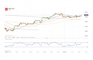 British Pound (GBP), Price Outlook: GBP/USD Moving...