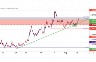 Canadian Dollar Price Forecast: USD/CAD Risks Breakout,...