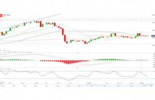 Gold Price Forecast: Monotony continues in XAU/USD,...