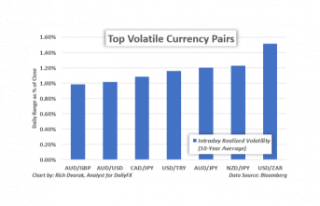 How to trade the most volatile currency pairs