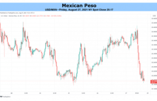 Mexican Peso Forecast: Powell Paves the Way for USD/MXN...