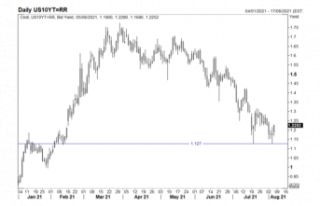 US Dollar Price Outlook: Market risk increased by...