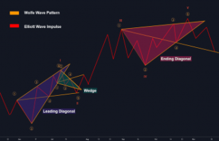 What Is Wolfe Wave in Trading?