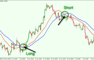 Beginners Guide to Trading Moving Averages for the...