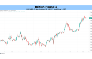 GBP/USD Rate Rally Sensible to Slowdown in UK IPI