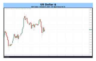 Weekly Fundamental US Dollar Forecast: November Taper...