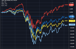 S&P 500 falls to 4520. This is the third consecutive...