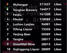 RELEASE: Wuliangye Voted Most Popular Chinese Liquor...