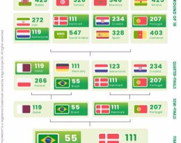 STATEMENT: World Cup Qatar 2022: Brazil champion of...