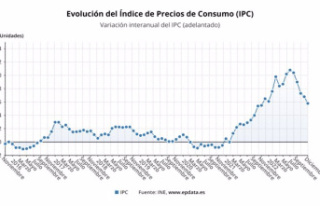 The CPI moderates in December to 5.8% for electricity...