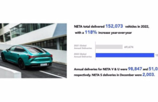 STATEMENT: Neta Auto delivers more than 150,000 units...