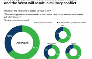 STATEMENT: Two-thirds of young Arabs say tensions...