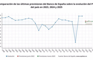 The Bank of Spain improves its GDP forecast for 2023...