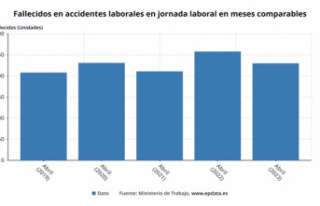 230 workers died in an accident at work until April,...